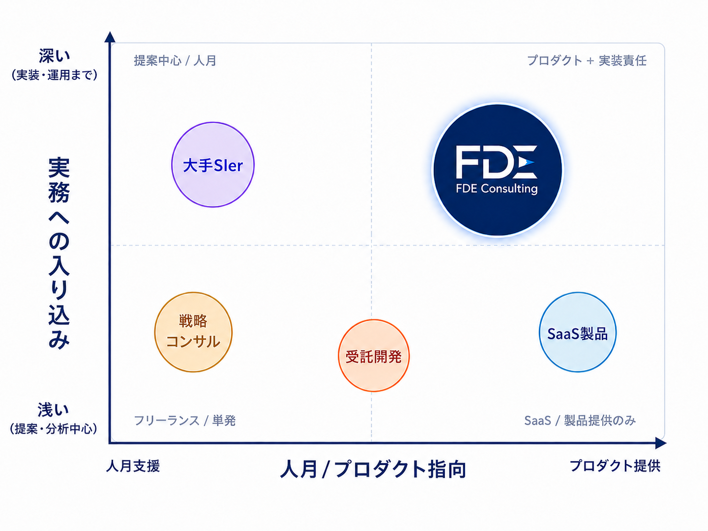 FDE Consulting のポジショニングマップ:実務への入り込みの深さ × 人月/プロダクト指向の 4 象限で、FDE は実装・運用責任を持つ右上の空白地帯に位置